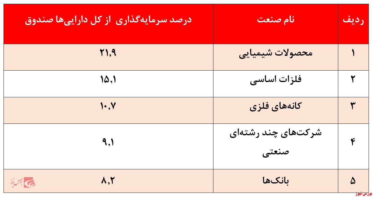 میزان سرمایه‌گذاری‌های  صندوق سرمایه‌گذاری در سهام تجارت شاخصی کاردان + بورس نیوز