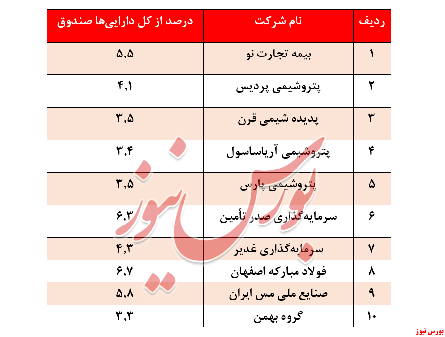 سهام اصلی شرکت‌ها در صندوق سرمایه‌گذاری در سهام تجارت شاخصی کاردان + بورس نیوز