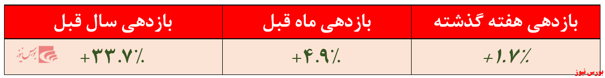 بازدهی ماهانه صندوق سرمایه‌گذاری توسعه فراز اعتماد + بورس نیوز