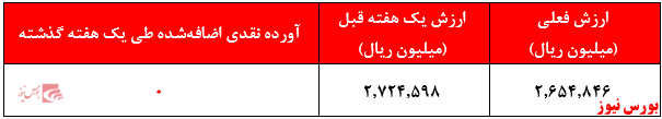 صندوق سرمایه گذاری گوهر نفیس تمدن + بورس نیوز