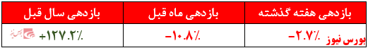 بازدهی ماه و سال صندوق سرمایه گذاری گوهر نفیس تمدن + بورس نیوز