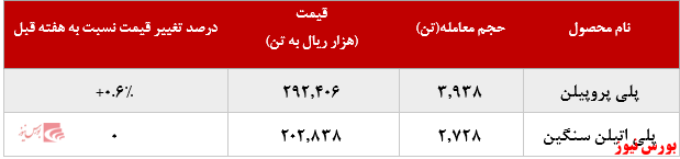 عرضه محصولات پتروشیمی مارون + بورس نیوز