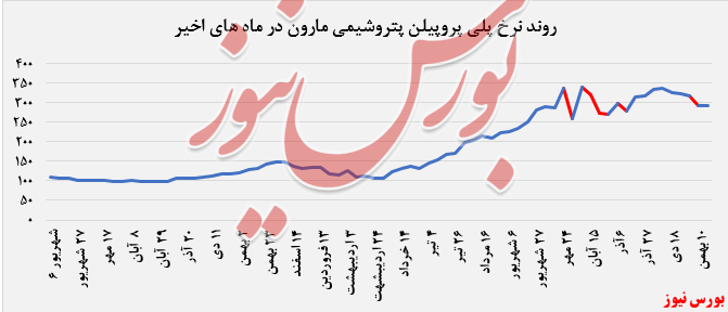 روند نرخ پلی پروپیلن پتروشیمی مارون + بورس نیوز