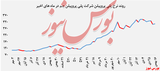 روند نرخ پلی پروپیلن جم + بورس نیوز