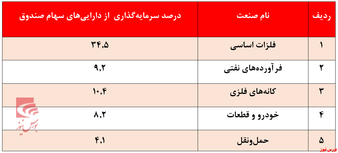 دارایی های سهام صندوق گوهر نفیس تمدن + بورس نیوز