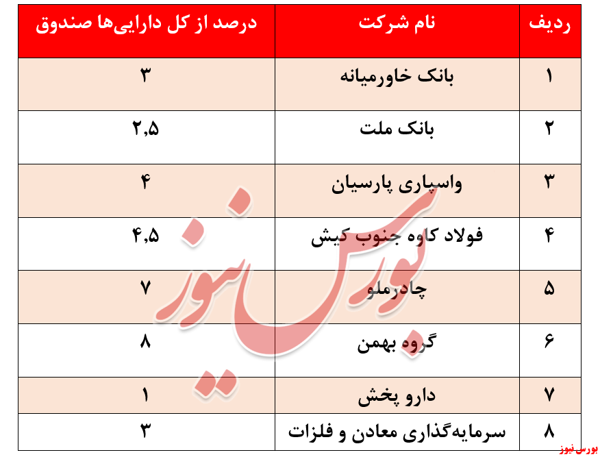 سهم شرکت‌ها در صندوق گوهر نفیس تمدن + بورس نیوز