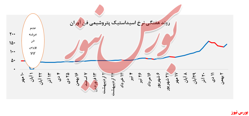 روند هفتگی محصولات پتروشیمی فن آوران + بورس نیوز