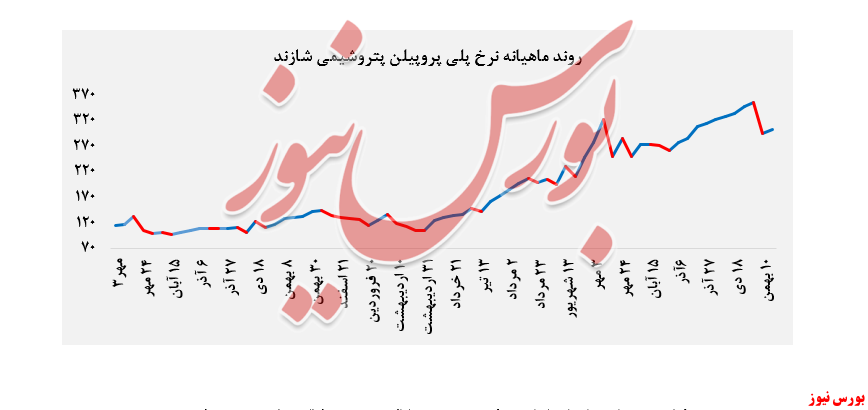 روند نرخ پلی پروپیلن پتروشیمی اراک + بورس نیوز