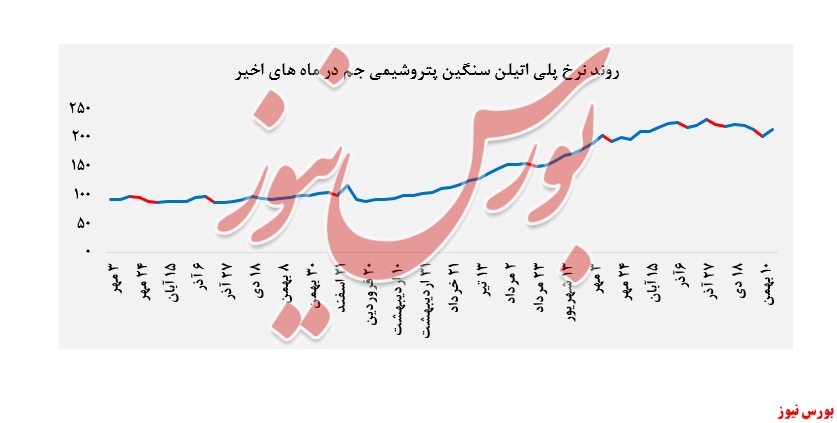 پلی اتیلن سنگین 