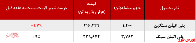 عرضه محصولات پلی اتیلن سبک + بورس نیوز