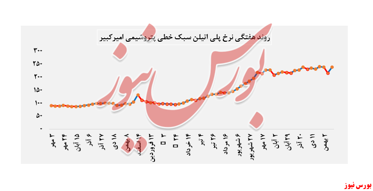 نرخ پلی اتیلن سبک خطی + بورس نیوز