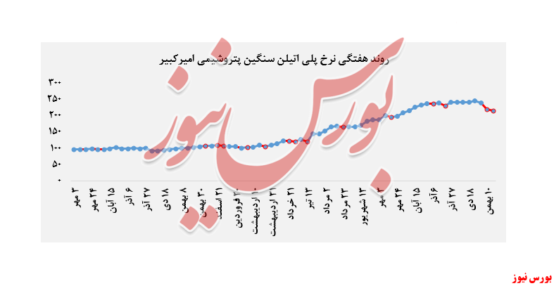 روند هفتگی نرخ پلی اتیلن سنگین + بورس نیوز