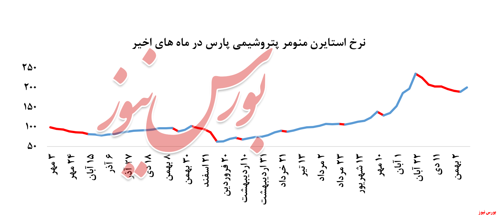 نرخ استایرن منومر پتروشیمی پارس + بورس نیوز 