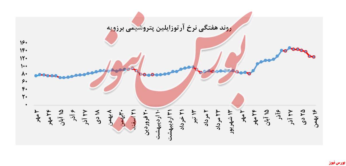 روند هفتگی نرخ آرتوزایلین پتروشیمی برزویه + بورس نیوز