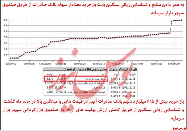 هدر دادن منابع و شناسایی ریانی سنگین از 