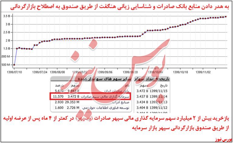 هدر دادن منابع بانک صادرات و شناسایی زیان هنگفت + بورس نیوز