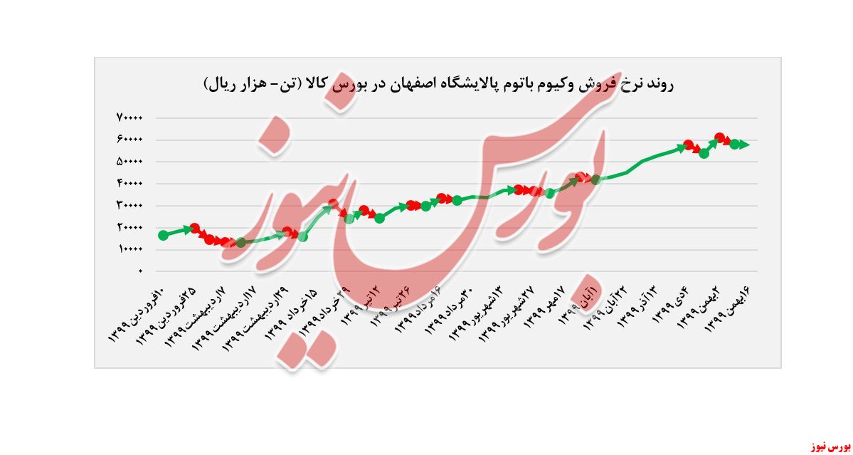 نرخ فروش وکیوم باتوم پشنا + بورس نیوز