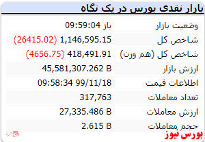 شاخص کل در این لحظات با افت ۲۶۴۱۵ واحدی به عدد ۱.۱۴۶.۵۹۵ رسید.