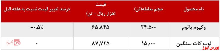  نرخ فروش محصولات پتروشیمی بندرعباس + بورس نیوز