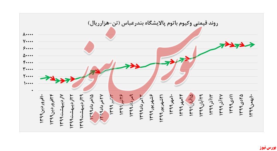 روند قیمتی وکیوم باتوم پالایشگاه بندرعباس + بورس نیوز