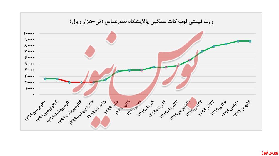 روند قیمتی لوب کات سنگین پتروشیمی بندرعباس + بورس نیوز