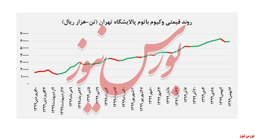 روند قیمتی وکیوم باتوم 