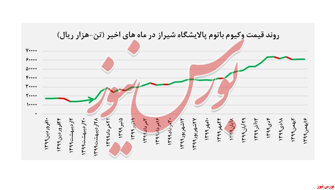 روند قیمت وکیوم باتوم پالایشگاه شیراز + بورس نیوز