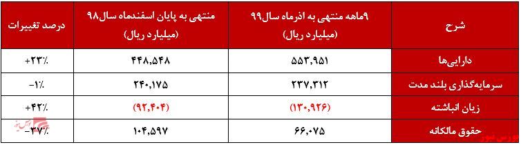 صورت وضعیت مالی 