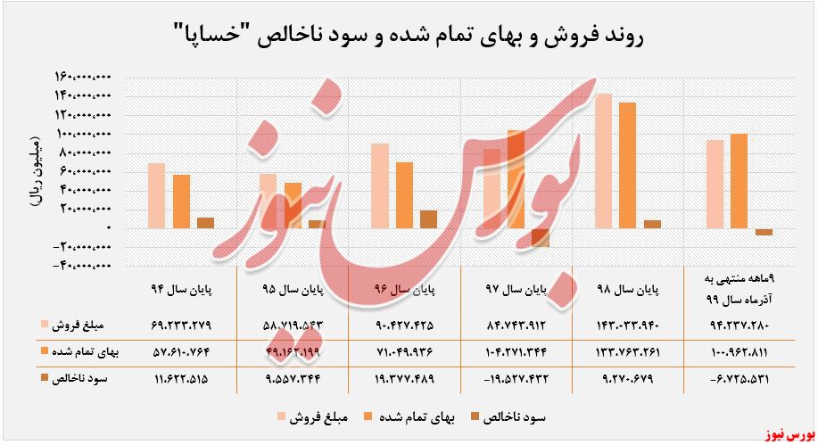 مبلغ فروش محصولات و بهای تمام شده 