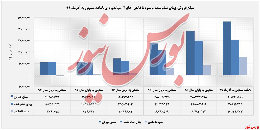 مبلغ فروش محصولات 