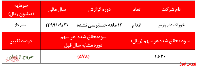 گزارش عملکرد غدام+بورس نیوز