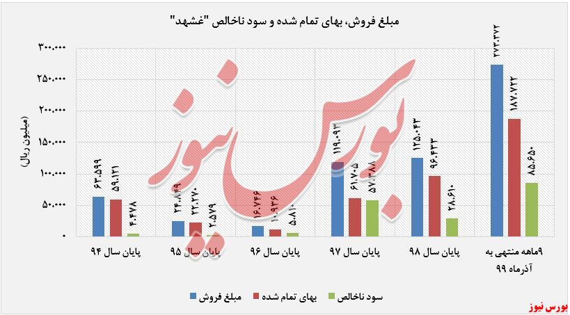 مبلغ فروش محصولات و بهای تمام شده 