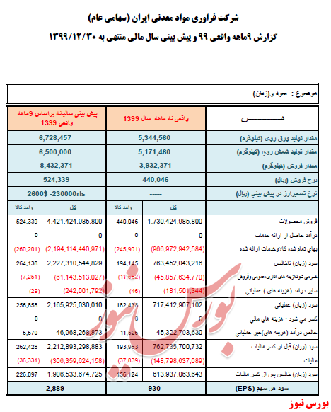 سودوزیان کفرآور+بورس نیوز