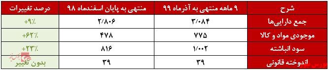 صورت وضعیت مالی 