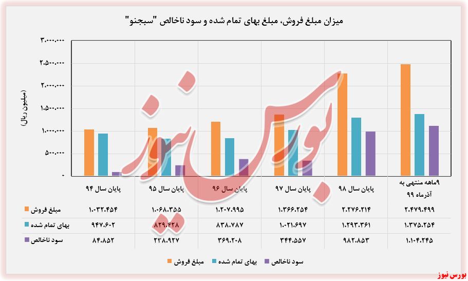 مبلغ فروش محصولات و بهای تمام شده 