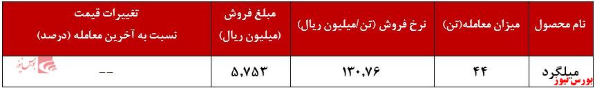 آمار معاملات فولاد خراسان