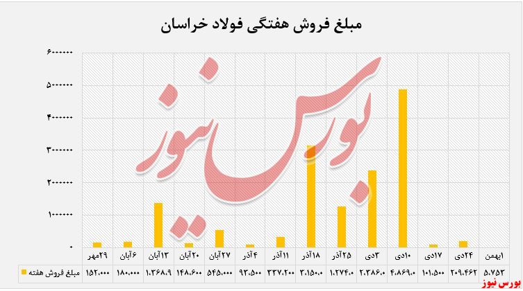 ارزش معاملات فولاد خراسان