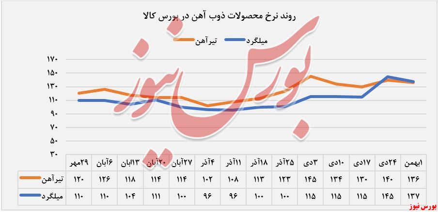 تغییر نرخ محصولات اصلی ذوب آهن