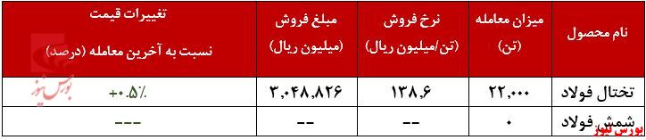 آمار معاملات فولاد خوزستان