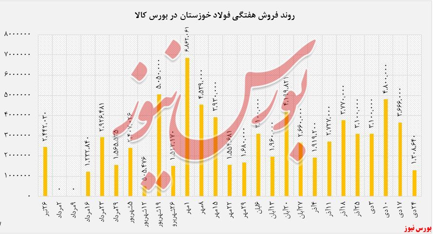 فروش هفتگی فولاد خوزستان