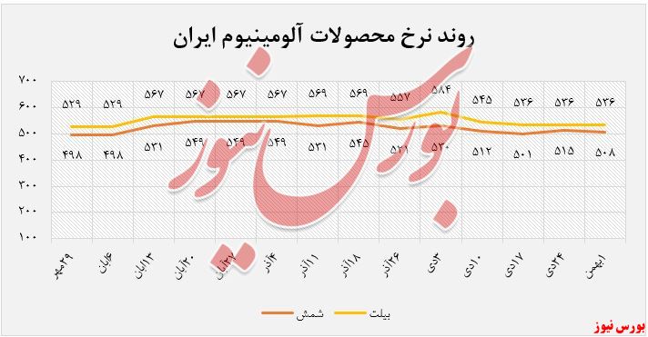 روند نرخ محصولات آلومینیوم ایران