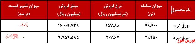 آمار معاملات محصولات شرکت اصلی 