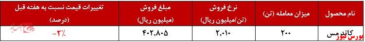 کاهش ادامه دار معاملات کاتد ملی مس در بورس کالا