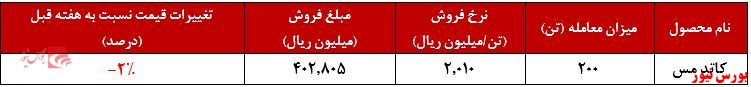 کاهش ادامه دار معاملات کاتد ملی مس در بورس کالا