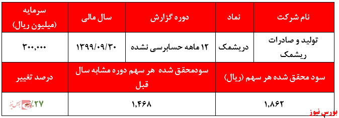 عملکرد دریشمک+بورس نیوز