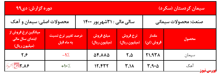 عملکرد سکرد+بورس نیوز