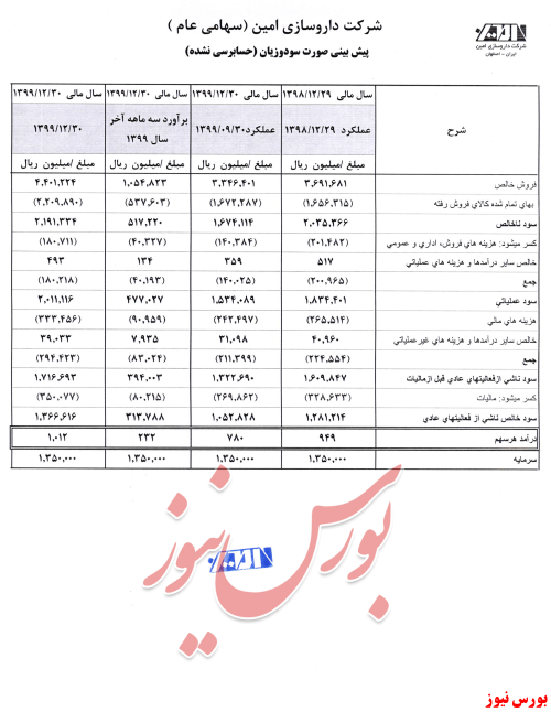 سود و زیان دامین + بورس نیوز