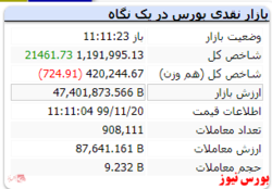 شاخص کل به عدد ۱.۱۹۱.۹۹۵ رسید