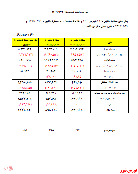 سودوزیان سشرق+بورس نیوز