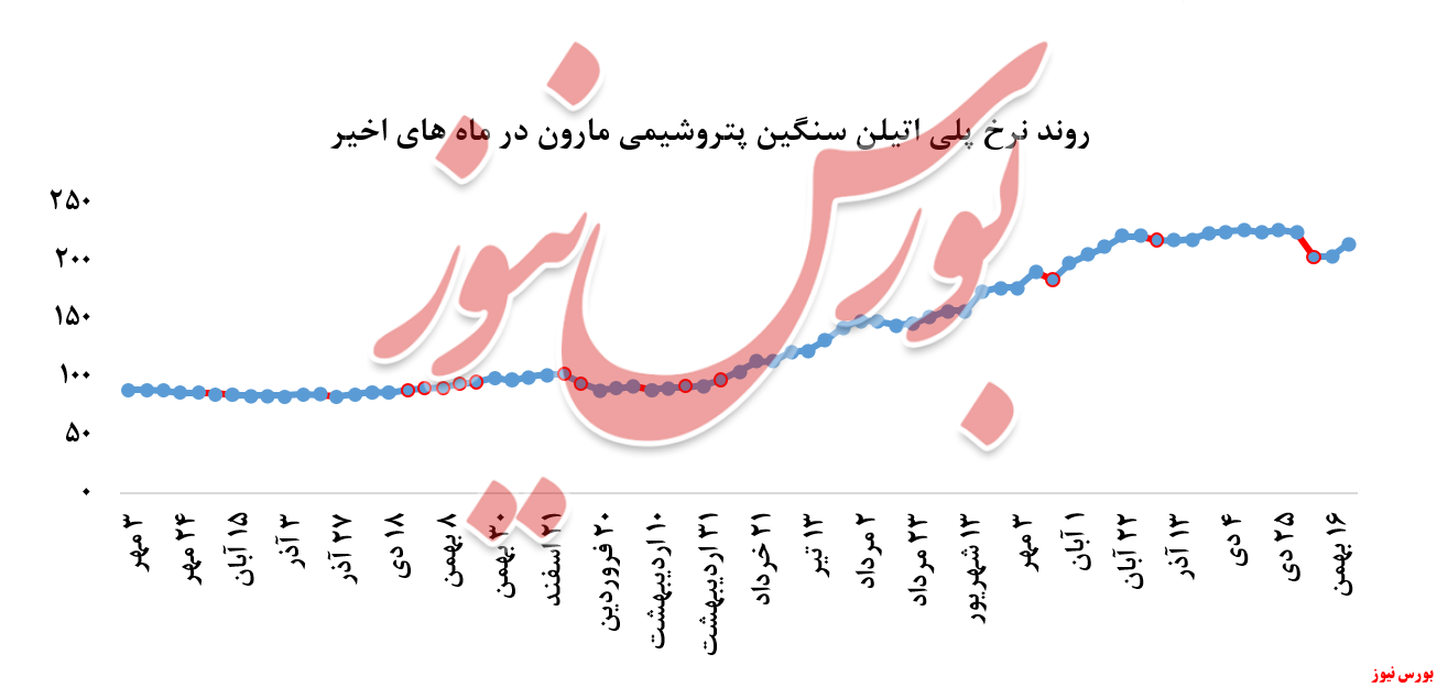 معاملات پلی اتیلن سنگین پتروشیمی مارون + بورس نیوز